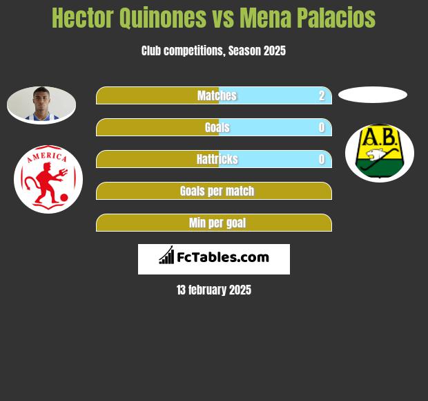 Hector Quinones vs Mena Palacios h2h player stats