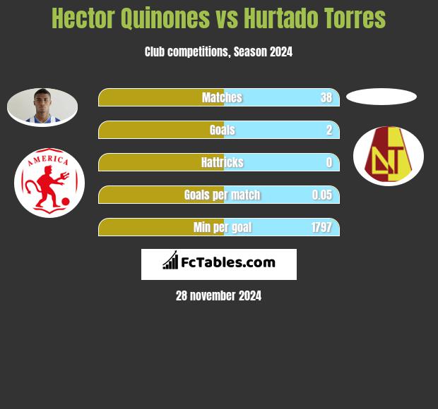 Hector Quinones vs Hurtado Torres h2h player stats