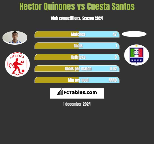 Hector Quinones vs Cuesta Santos h2h player stats