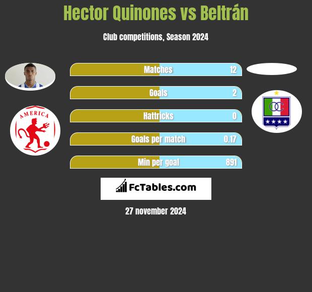 Hector Quinones vs Beltrán h2h player stats