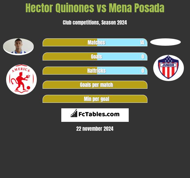 Hector Quinones vs Mena Posada h2h player stats