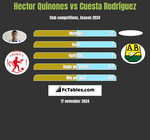 Hector Quinones vs Cuesta Rodríguez h2h player stats