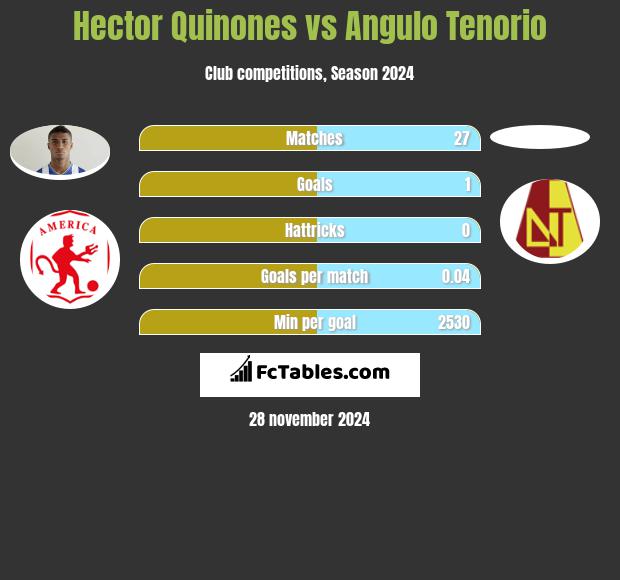 Hector Quinones vs Angulo Tenorio h2h player stats