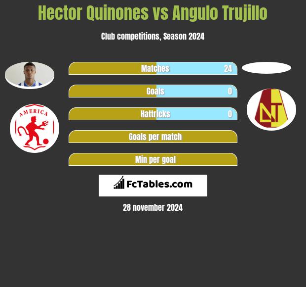 Hector Quinones vs Angulo Trujillo h2h player stats