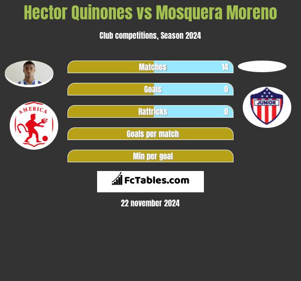 Hector Quinones vs Mosquera Moreno h2h player stats