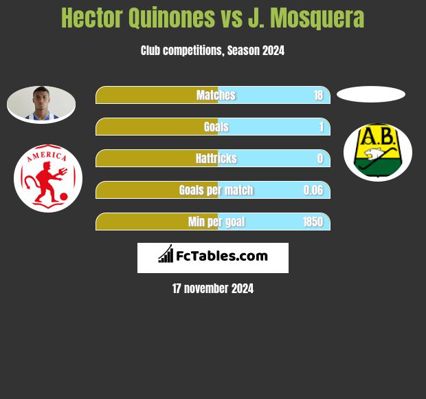 Hector Quinones vs J. Mosquera h2h player stats