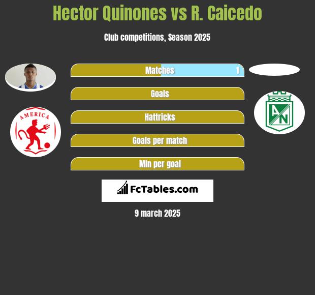 Hector Quinones vs R. Caicedo h2h player stats