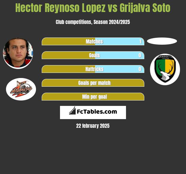 Hector Reynoso Lopez vs Grijalva Soto h2h player stats