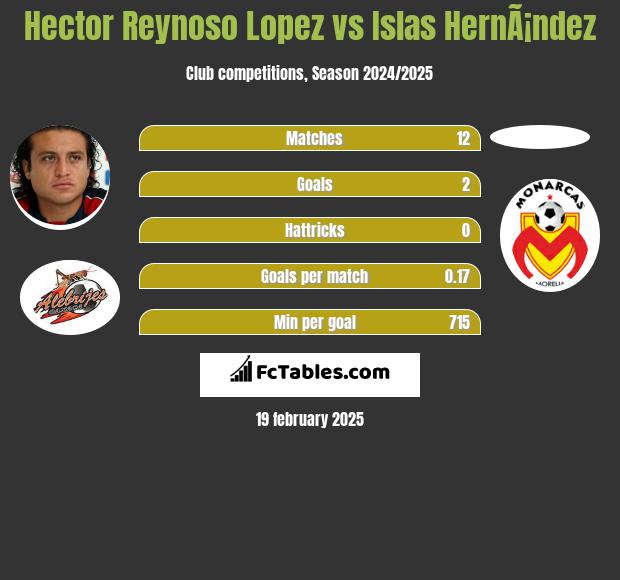 Hector Reynoso Lopez vs Islas HernÃ¡ndez h2h player stats