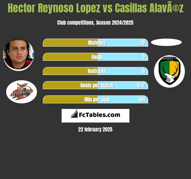 Hector Reynoso Lopez vs Casillas AlavÃ©z h2h player stats