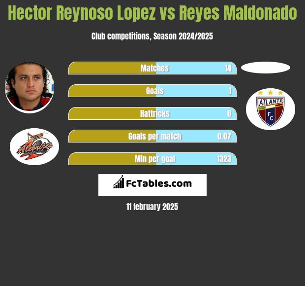 Hector Reynoso Lopez vs Reyes Maldonado h2h player stats