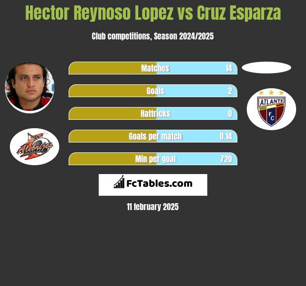 Hector Reynoso Lopez vs Cruz Esparza h2h player stats