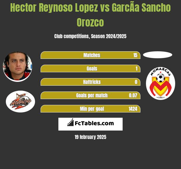 Hector Reynoso Lopez vs GarcÃ­a Sancho Orozco h2h player stats