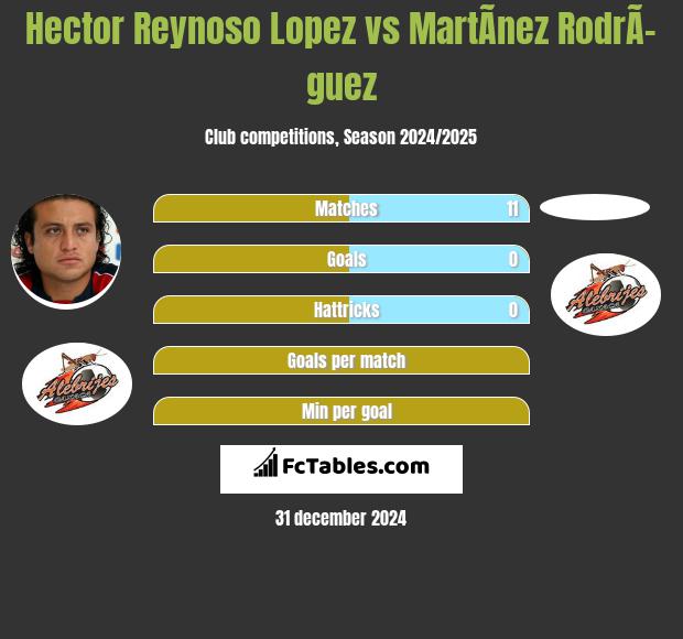 Hector Reynoso Lopez vs MartÃ­nez RodrÃ­guez h2h player stats