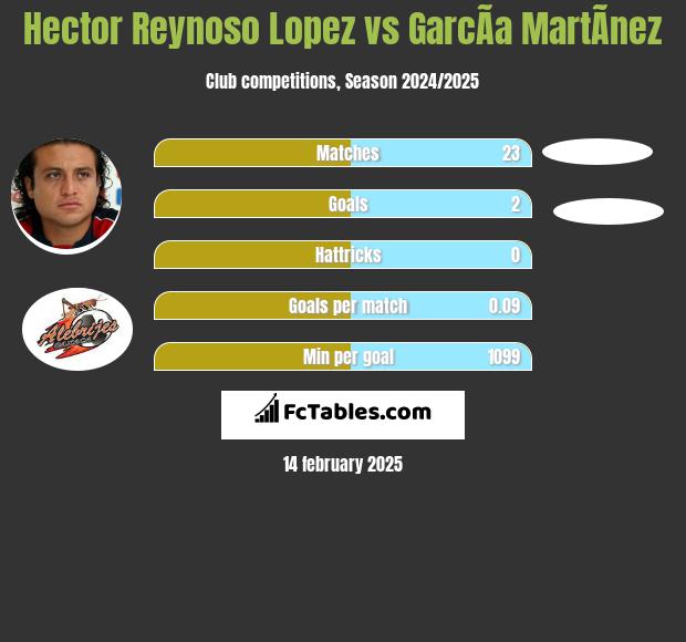 Hector Reynoso Lopez vs GarcÃ­a MartÃ­nez h2h player stats