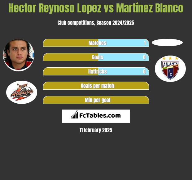 Hector Reynoso Lopez vs Martínez Blanco h2h player stats