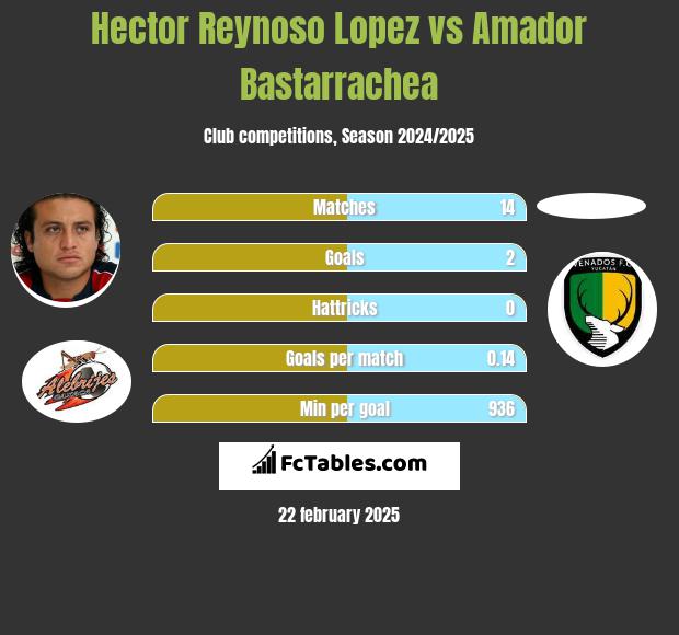 Hector Reynoso Lopez vs Amador Bastarrachea h2h player stats