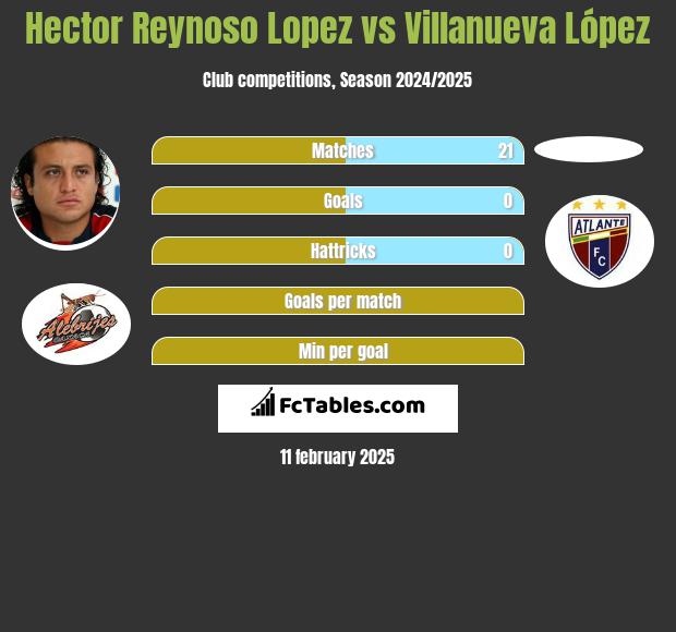 Hector Reynoso Lopez vs Villanueva López h2h player stats