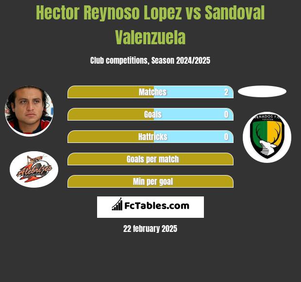 Hector Reynoso Lopez vs Sandoval Valenzuela h2h player stats