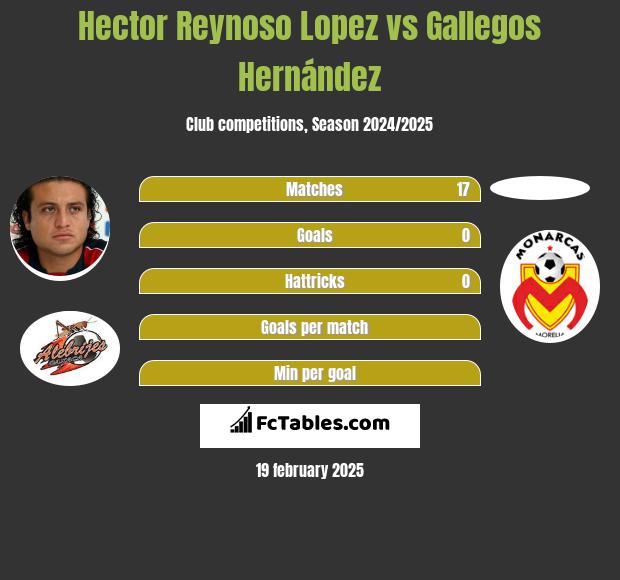 Hector Reynoso Lopez vs Gallegos Hernández h2h player stats