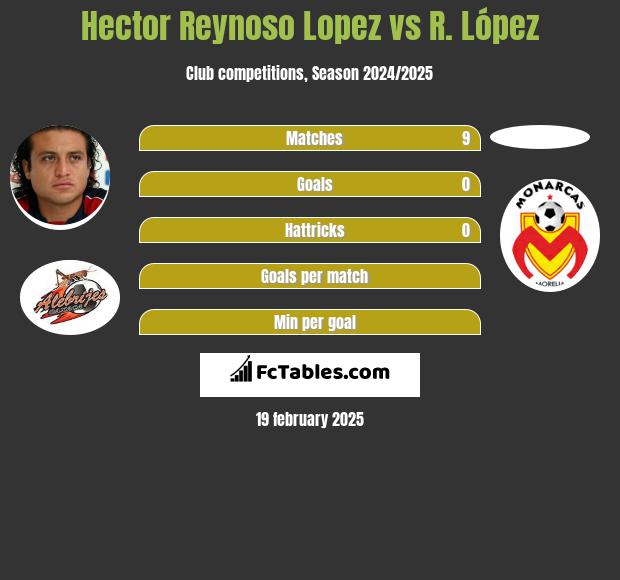 Hector Reynoso Lopez vs R. López h2h player stats