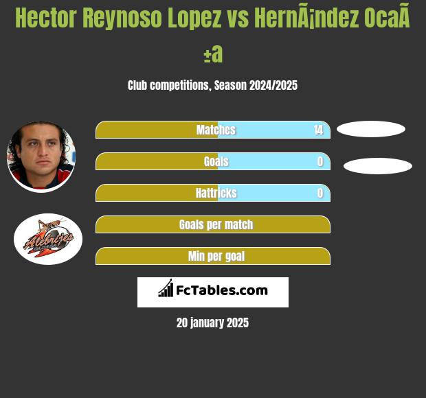 Hector Reynoso Lopez vs HernÃ¡ndez OcaÃ±a h2h player stats