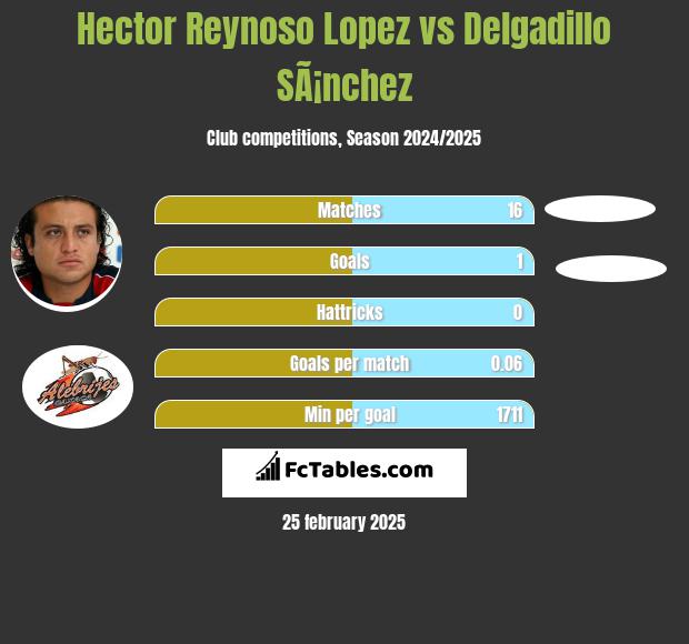 Hector Reynoso Lopez vs Delgadillo SÃ¡nchez h2h player stats