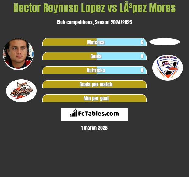 Hector Reynoso Lopez vs LÃ³pez Mores h2h player stats