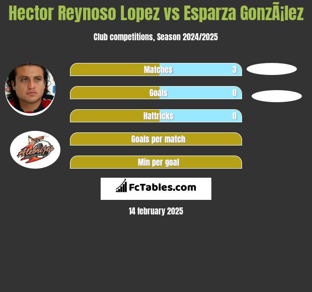 Hector Reynoso Lopez vs Esparza GonzÃ¡lez h2h player stats