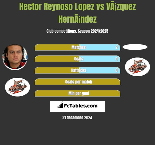 Hector Reynoso Lopez vs VÃ¡zquez HernÃ¡ndez h2h player stats