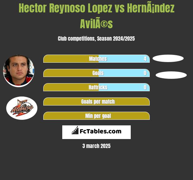 Hector Reynoso Lopez vs HernÃ¡ndez AvilÃ©s h2h player stats