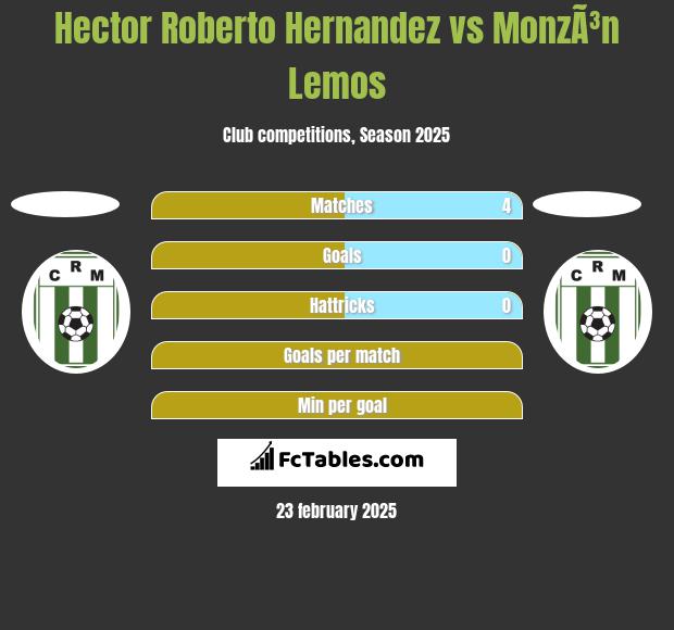 Hector Roberto Hernandez vs MonzÃ³n Lemos h2h player stats