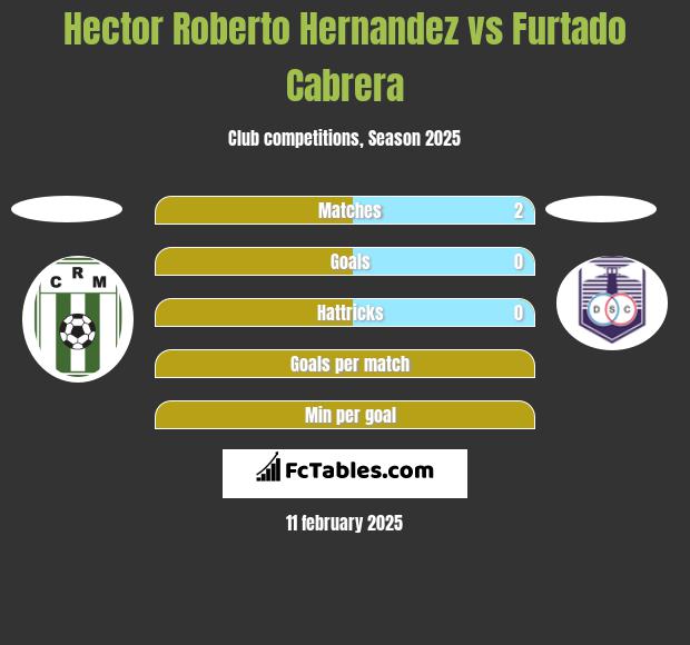 Hector Roberto Hernandez vs Furtado Cabrera h2h player stats