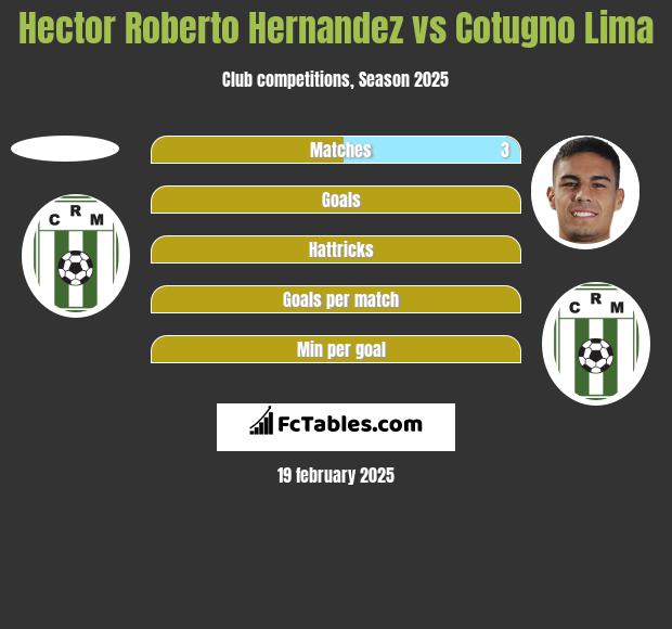 Hector Roberto Hernandez vs Cotugno Lima h2h player stats