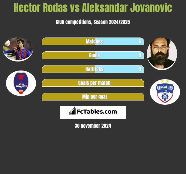 Hector Rodas vs Aleksandar Jovanovic h2h player stats