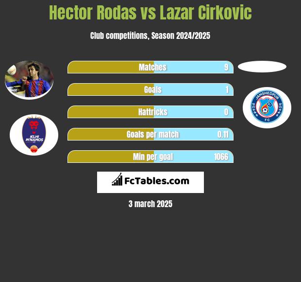 Hector Rodas vs Lazar Cirkovic h2h player stats