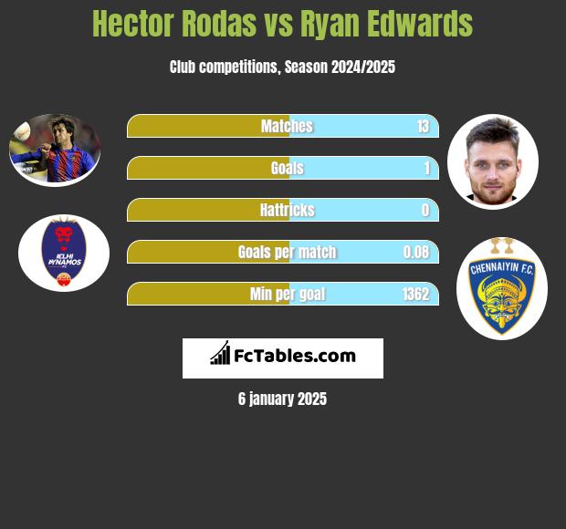 Hector Rodas vs Ryan Edwards h2h player stats