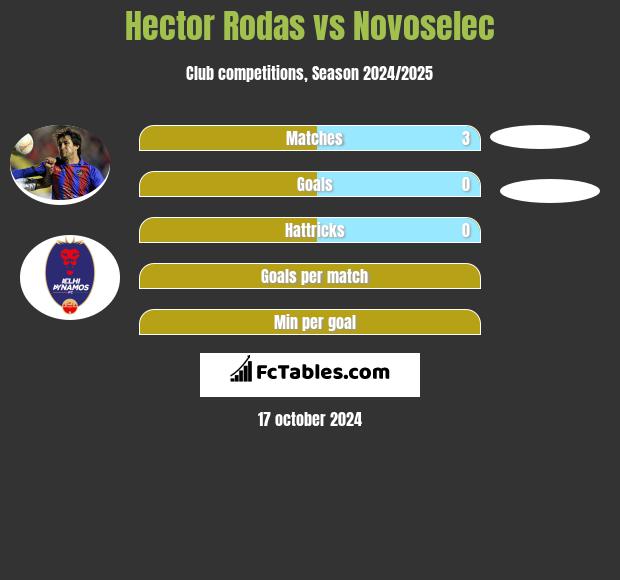 Hector Rodas vs Novoselec h2h player stats