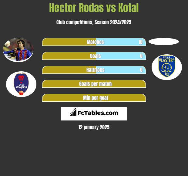 Hector Rodas vs Kotal h2h player stats