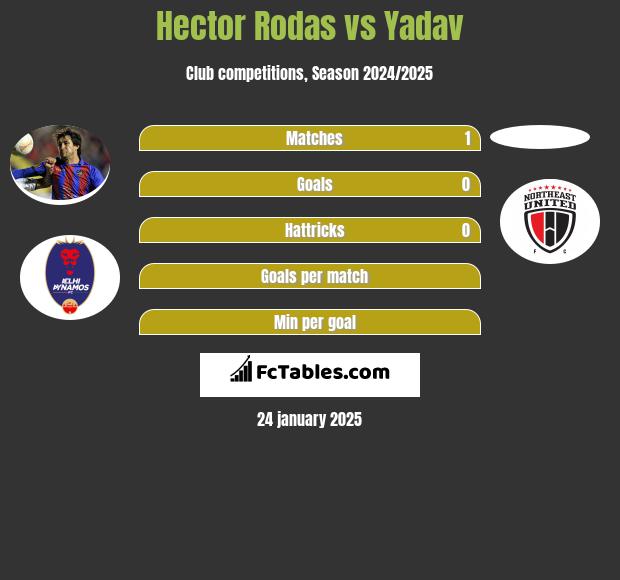 Hector Rodas vs Yadav h2h player stats