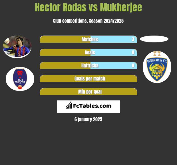 Hector Rodas vs Mukherjee h2h player stats