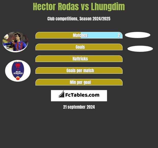 Hector Rodas vs Lhungdim h2h player stats