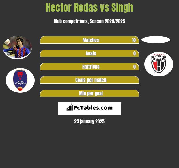 Hector Rodas vs Singh h2h player stats