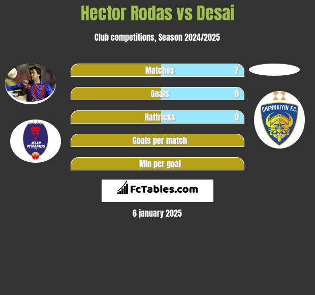 Hector Rodas vs Desai h2h player stats