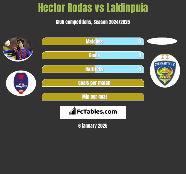 Hector Rodas vs Laldinpuia h2h player stats