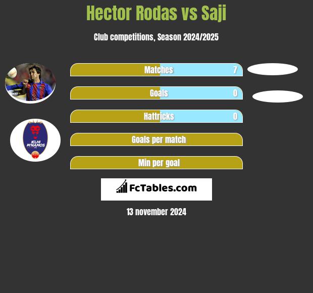 Hector Rodas vs Saji h2h player stats