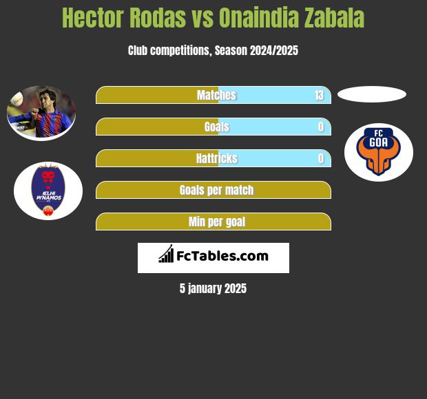 Hector Rodas vs Onaindia Zabala h2h player stats