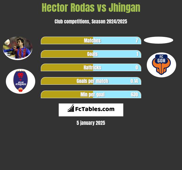 Hector Rodas vs Jhingan h2h player stats