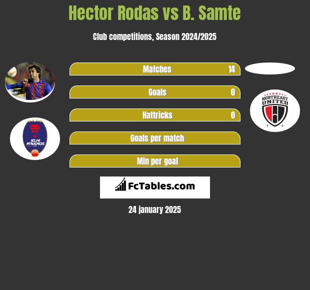 Hector Rodas vs B. Samte h2h player stats