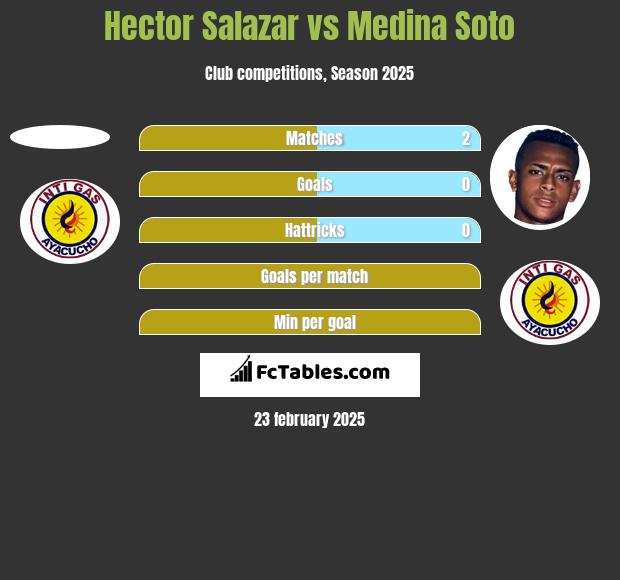 Hector Salazar vs Medina Soto h2h player stats